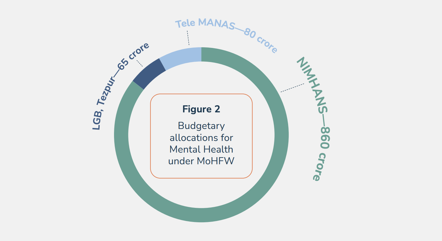 Budget for Mental Health: Analysis of Union Budget 2025-26