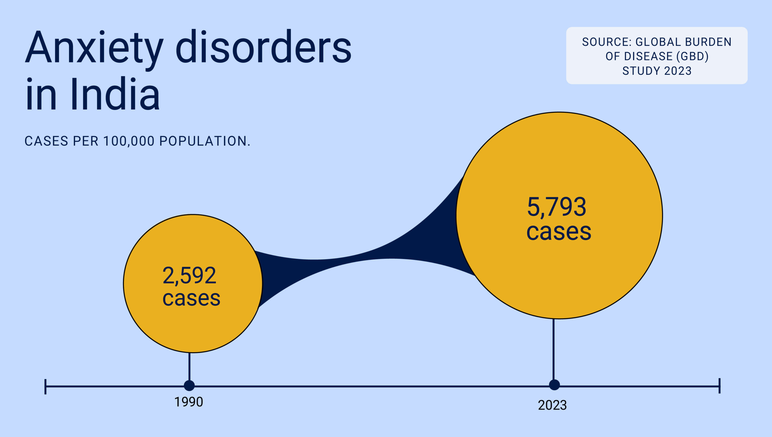 Anxiety Disorders in India Have More Than Doubled Since 1990: Here's What the Latest Global Data Reveals